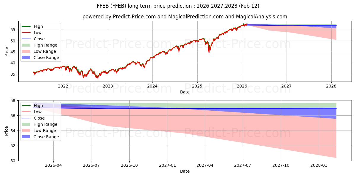 Maximale en minimale FT Cboe Vest U.S. Equity Buffer langetermijn prijsvoorspelling voor 2026,2027,2028