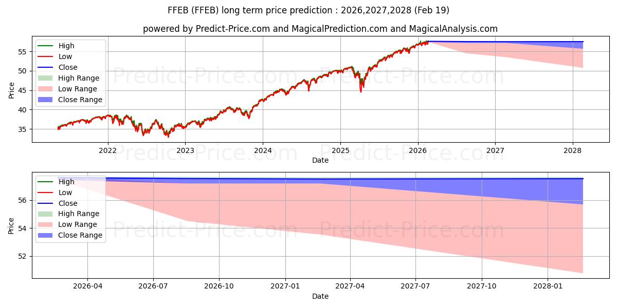 Maksimale og minimale langsiktige prisforutsigelser for FT Cboe Vest U.S. Equity Buffer