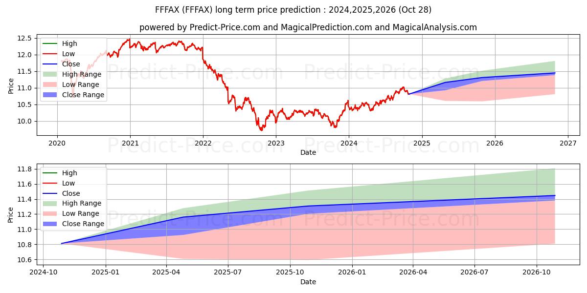 Fidelity Freedom Income Fund (FFFAX) Long-Term Price Forecast: 2024,2025,2026