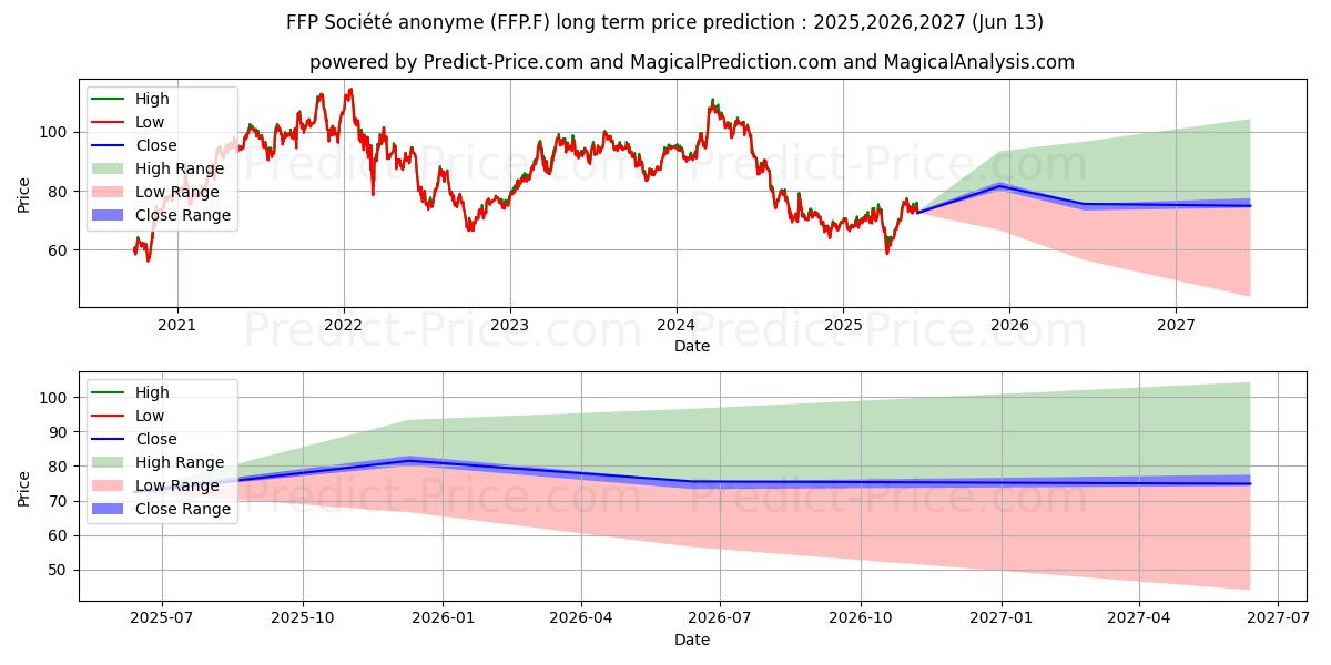 PEUGEOT INVEST S.A.  EO 1 के लिए दीर्घकालिक मूल्य की भविष्यवाणी में अधिकतम और न्यूनतम