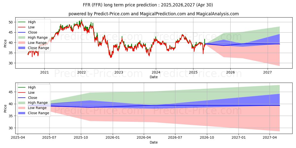 Maximale en minimale First Trust FTSE EPRA/NAREIT Gl langetermijn prijsvoorspelling voor 2025,2026,2027