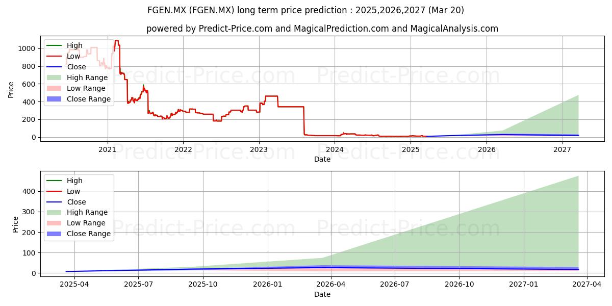 Maximum and minimum FIBROGEN INC long-term price forecast for 2025,2026,2027