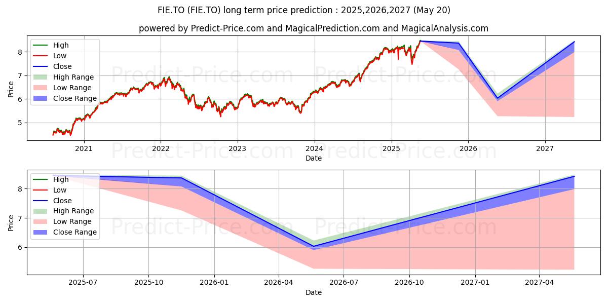 Pronóstico de precio a largo plazo máximo y mínimo de ISHARES CDN FIN MTHLY INCOME ET para 2025,2026,2027