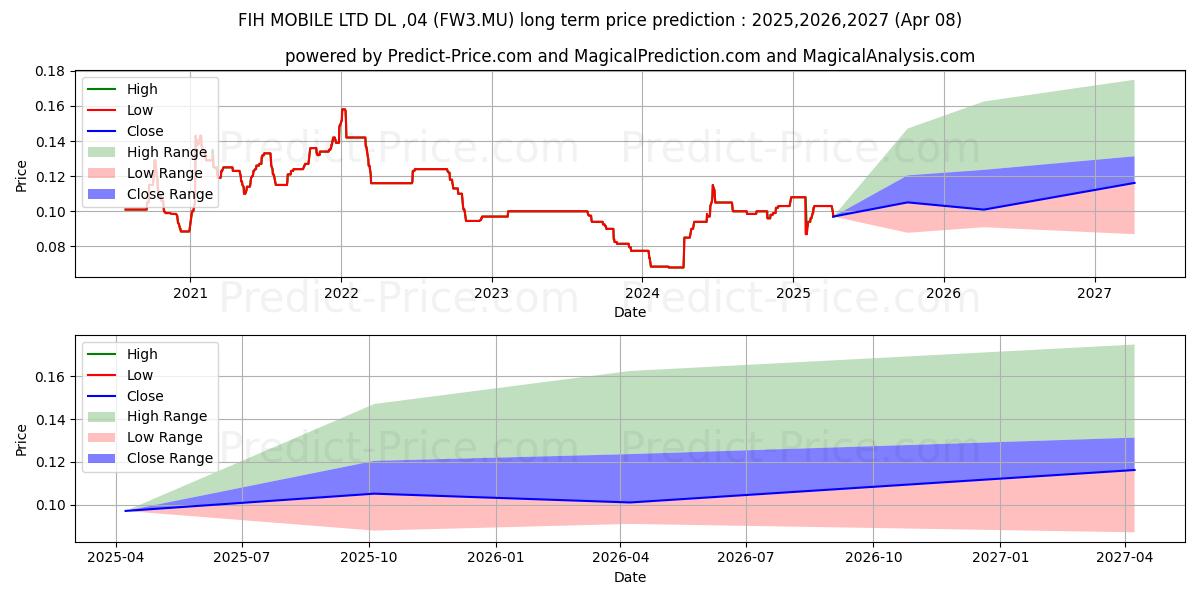 Previsione del prezzo massimo e minimo a lungo termine per FIH MOBILE LTD  DL-,04