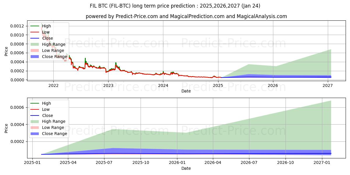 Maximala och minimala FilecoinFutures BTC långsiktiga prisprognos för 2025,2026,2027