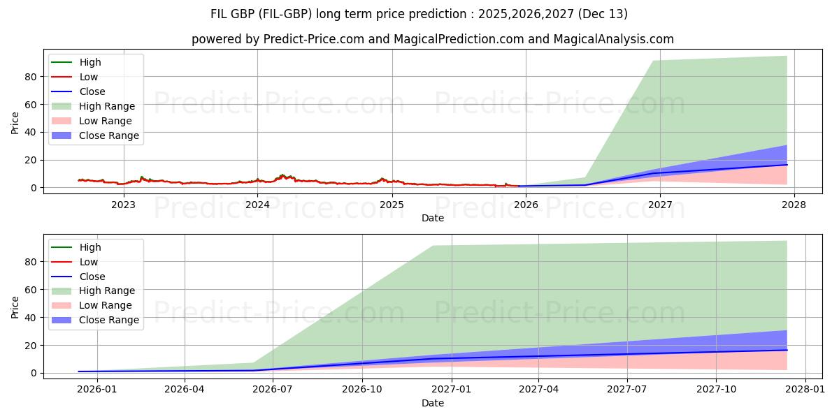 حداکثر و حداقل پیش‌بینی قیمت بلندمدت FilecoinFutures GBP برای 2025,2026,2027