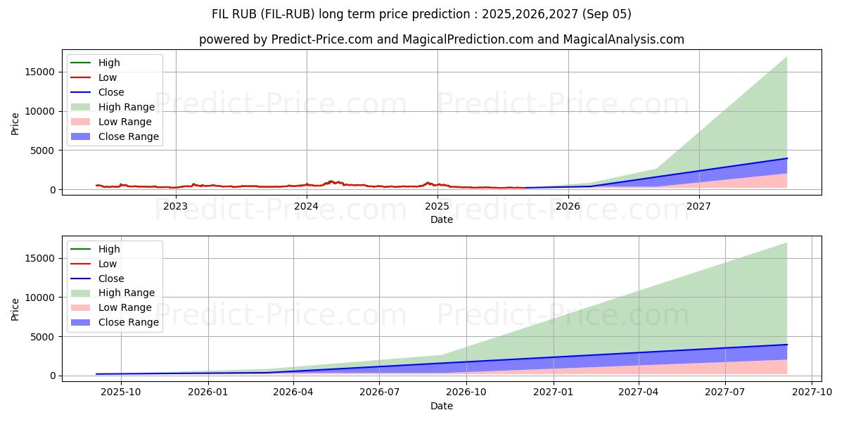 Maximala och minimala FilecoinFutures RUB långsiktiga prisprognos för 2025,2026,2027