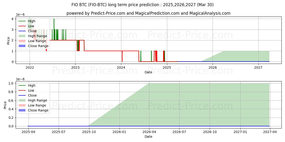 Pronóstico de precio a largo plazo máximo y mínimo de FIOProtocol BTC para 2025,2026,2027