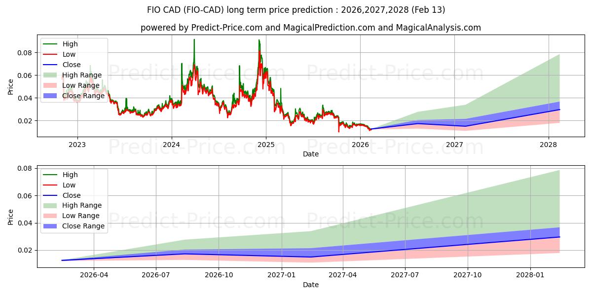 Maksimi- ja minimihinnan ennuste pitkäaikaiselle aikavälille FIOProtocol CAD