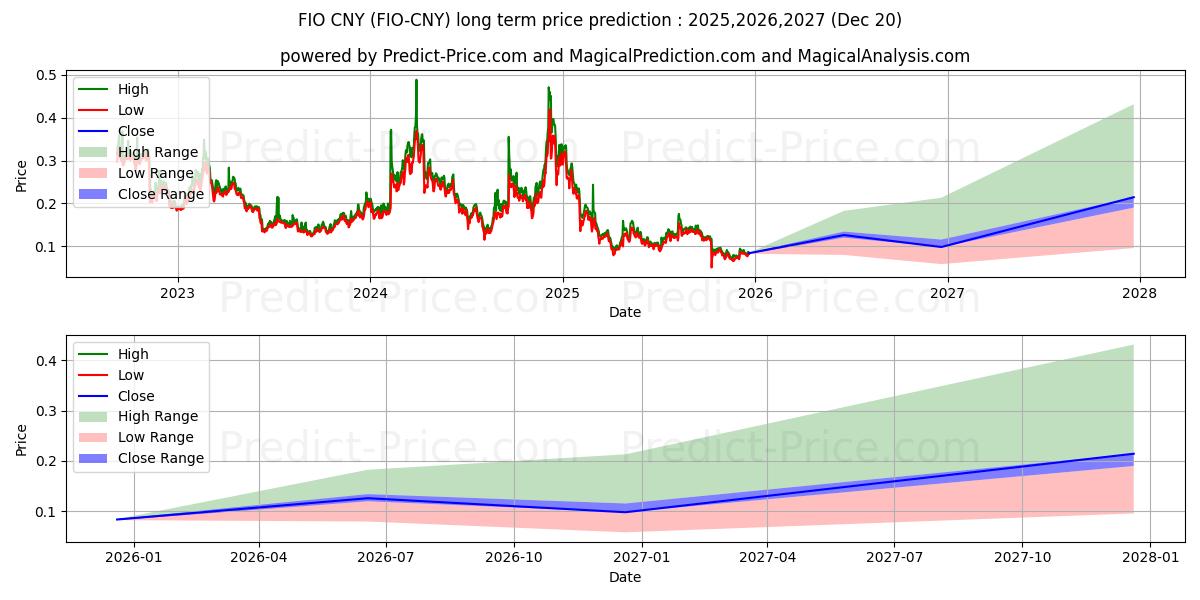 Maximale en minimale FIOProtocol CNY lange termijn prijsvoorspelling voor 2025,2026,2027