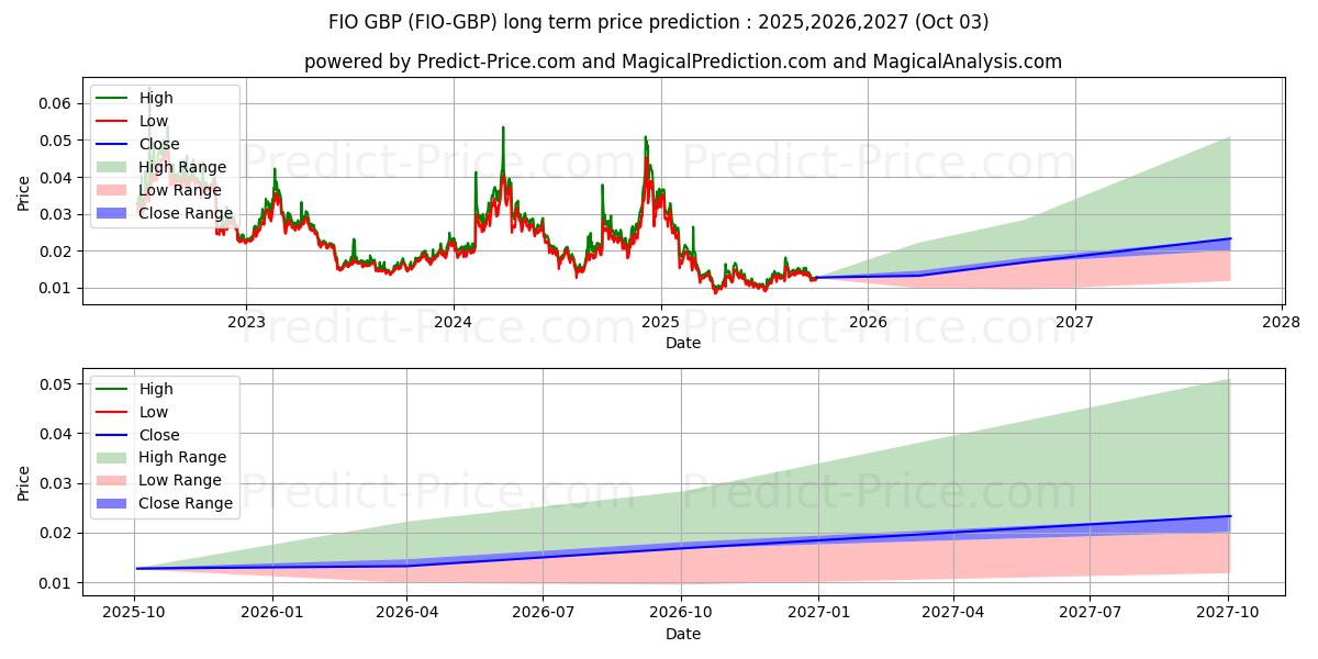 Maksimale og minimale prisforudsigelser på lang sigt for FIOProtocol GBP
