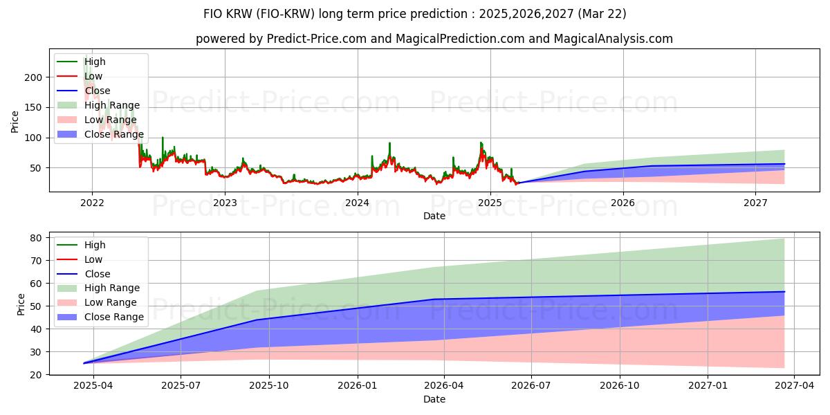 Максимальный и минимальный долгосрочный прогноз цены FIOProtocol KRW для 2025,2026,2027