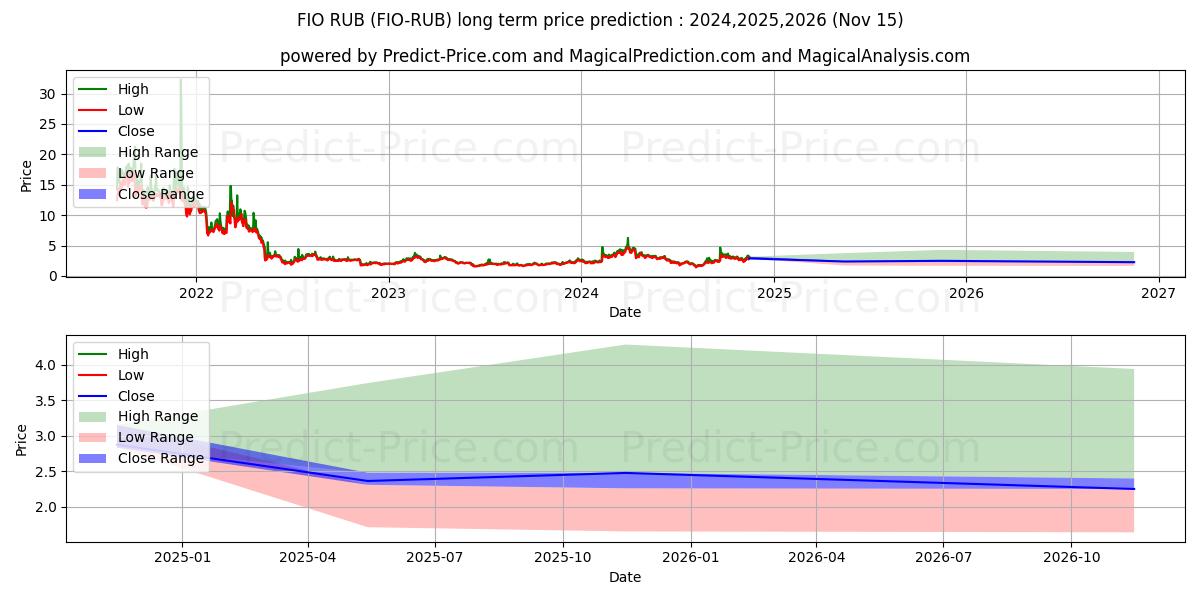 最大和最小的FIOProtocol RUB长期价格预测为2024,2025,2026