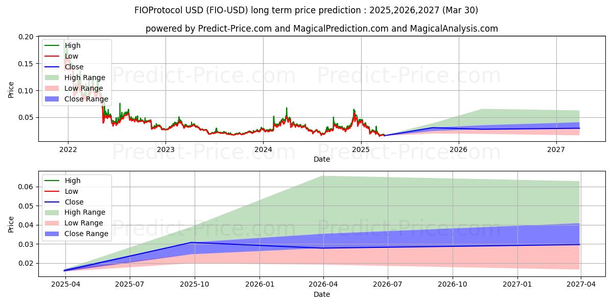 Maximale en minimale FIO-Protokoll lange termijn prijsvoorspelling voor 2025,2026,2027