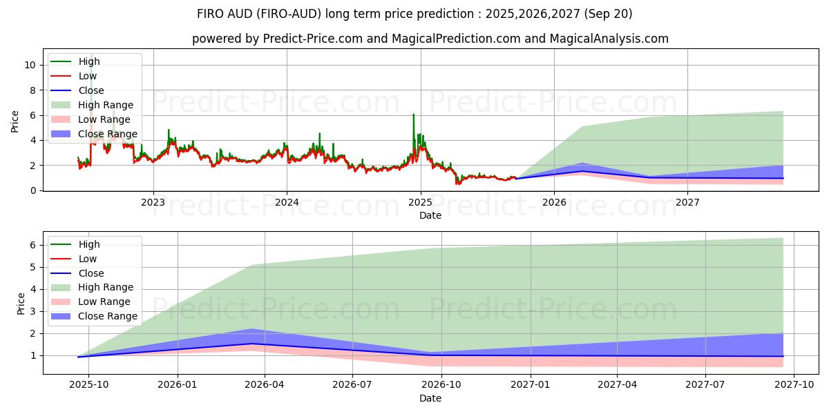 حداکثر و حداقل پیش‌بینی قیمت بلندمدت Firo AUD برای 2025,2026,2027