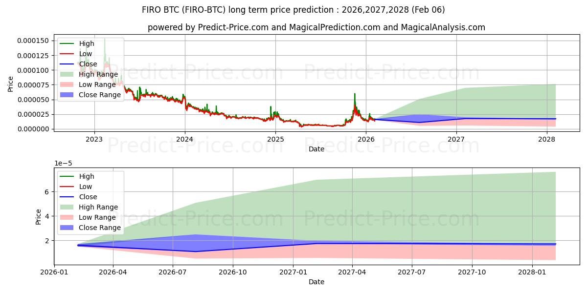 Maksimale og minimale prisforudsigelser på lang sigt for Firo BTC