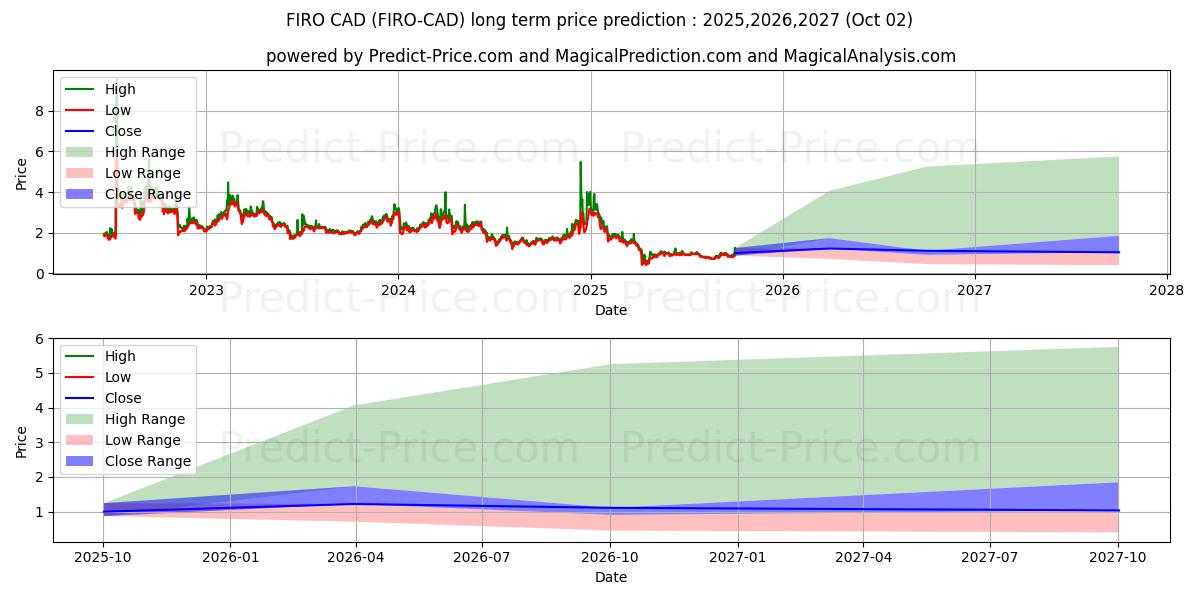 Maksimale og minimale prisforudsigelser på lang sigt for Firo CAD