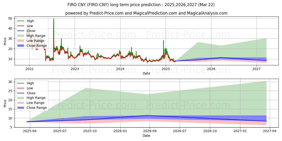 حداکثر و حداقل پیش‌بینی قیمت بلندمدت Firo CNY برای 2025,2026,2027