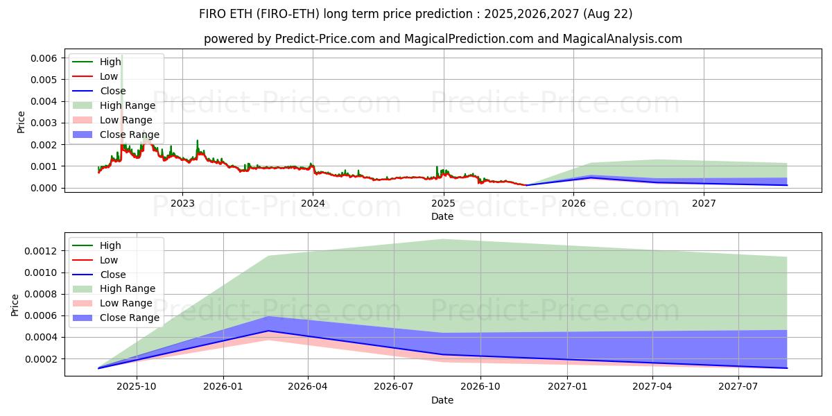 حداکثر و حداقل پیش‌بینی قیمت بلندمدت Firo ETH برای 2025,2026,2027