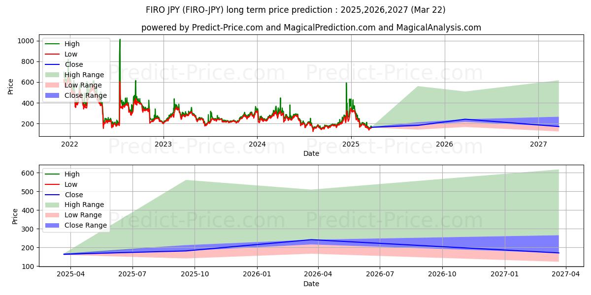 Maksimale og minimale prisforudsigelser på lang sigt for Firo JPY