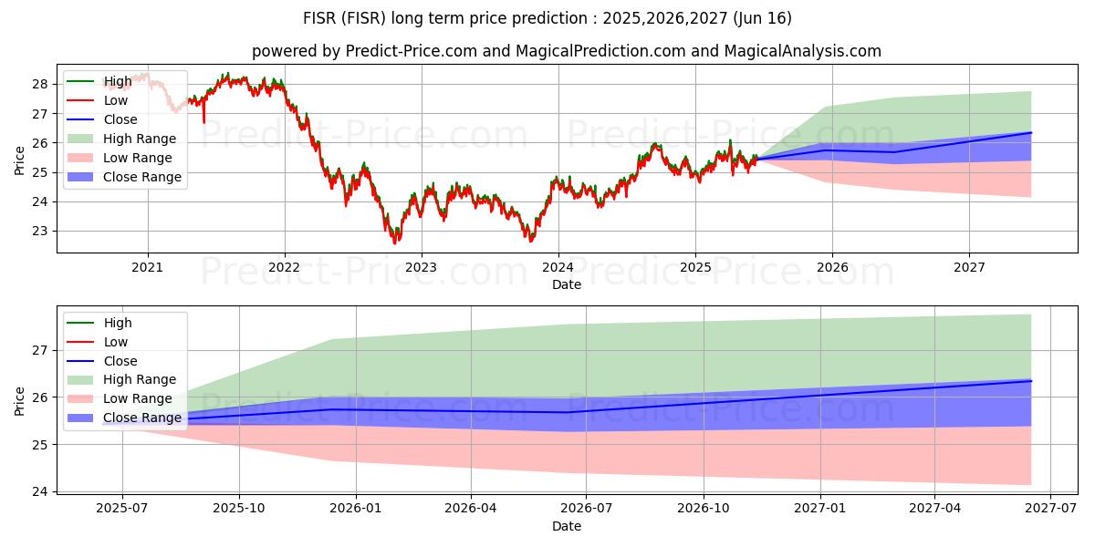 حداکثر و حداقل پیش‌بینی قیمت بلندمدت SPDR SSGA Fixed Income Sector R برای 2025,2026,2027