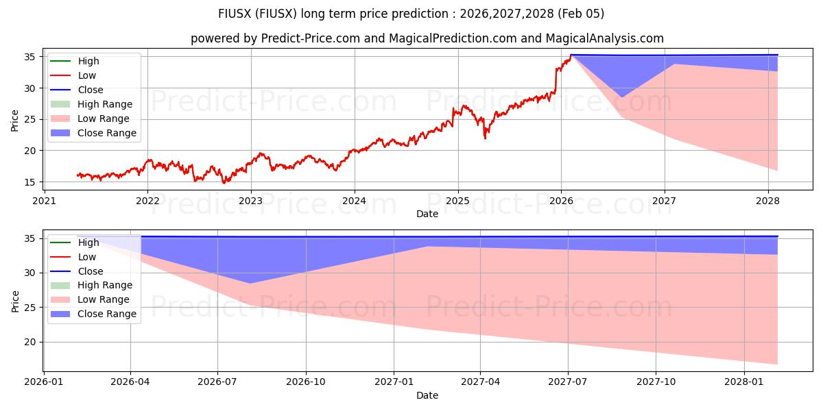 توقع أقصى وأدنى سعر طويل المدى لـ Delaware Opportunity Fund Class في 2026,2027,2028