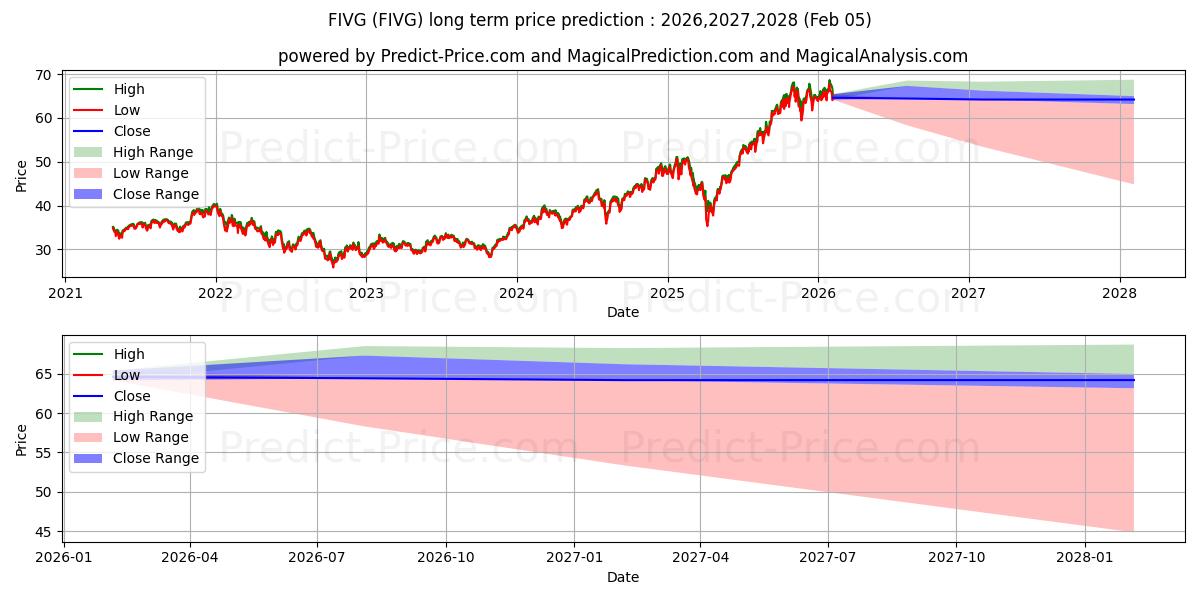 Maksimale og minimale langsiktige prisforutsigelser for Defiance Next Gen Connectivity 