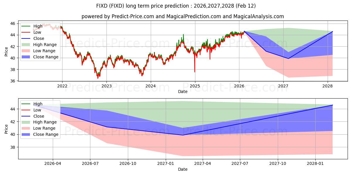 First Trust TCW Opportunistic Fの長期価格予測の最大と最小2026,2027,2028