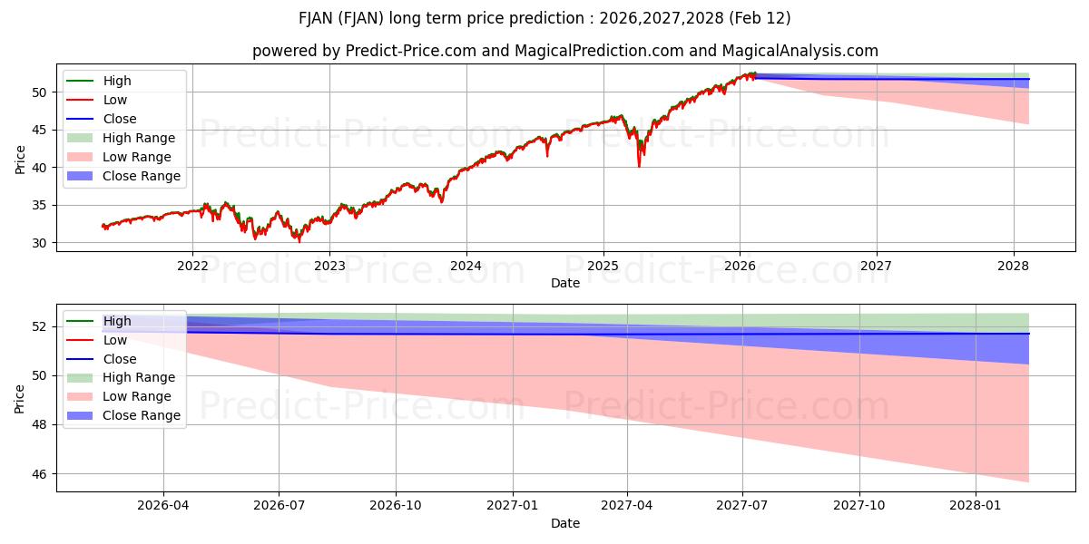 Maximale en minimale FT Cboe Vest U.S. Equity Buffer lange termijn prijsvoorspelling voor 2025,2026,2027