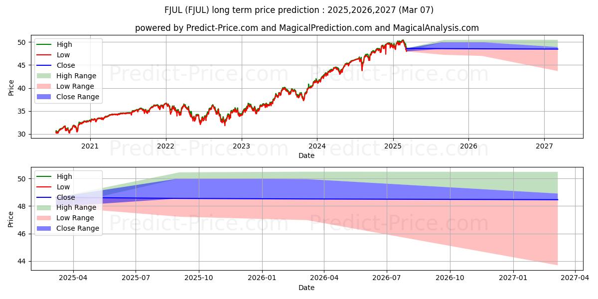 Previsione del prezzo massimo e minimo a lungo termine per FT Cboe Vest U.S. Equity Buffer