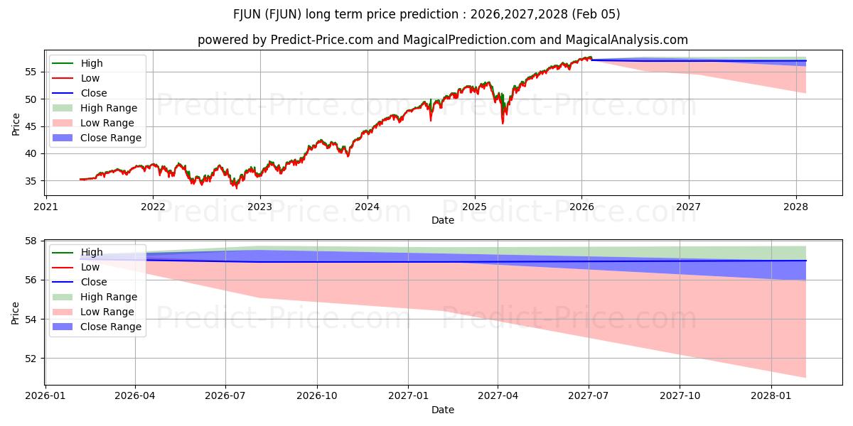 FT Cboe Vest U.S. Equity Bufferの長期価格予測の最大と最小2026,2027,2028