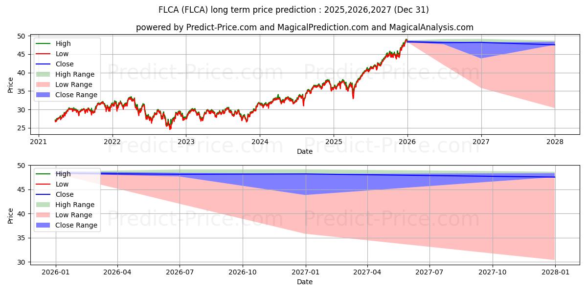 Maximale en minimale Franklin FTSE Canada ETF lange termijn prijsvoorspelling voor 2025,2026,2027