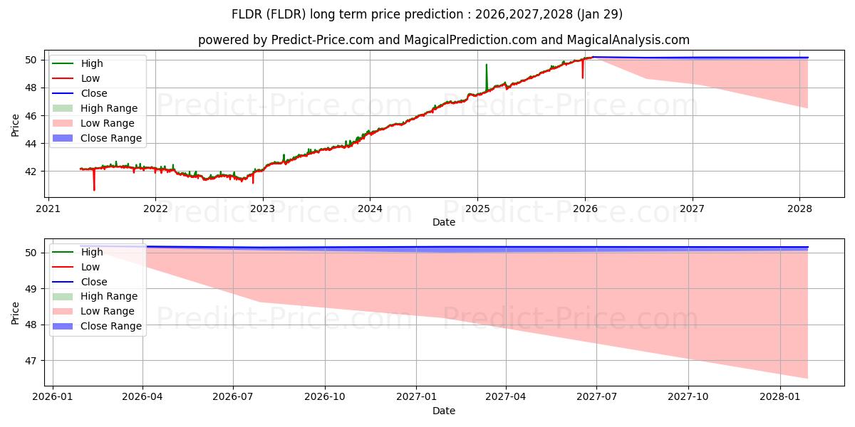 Maksimi- ja minimihinnan ennuste pitkäaikaiselle aikavälille Fidelity Low Duration Bond Fact