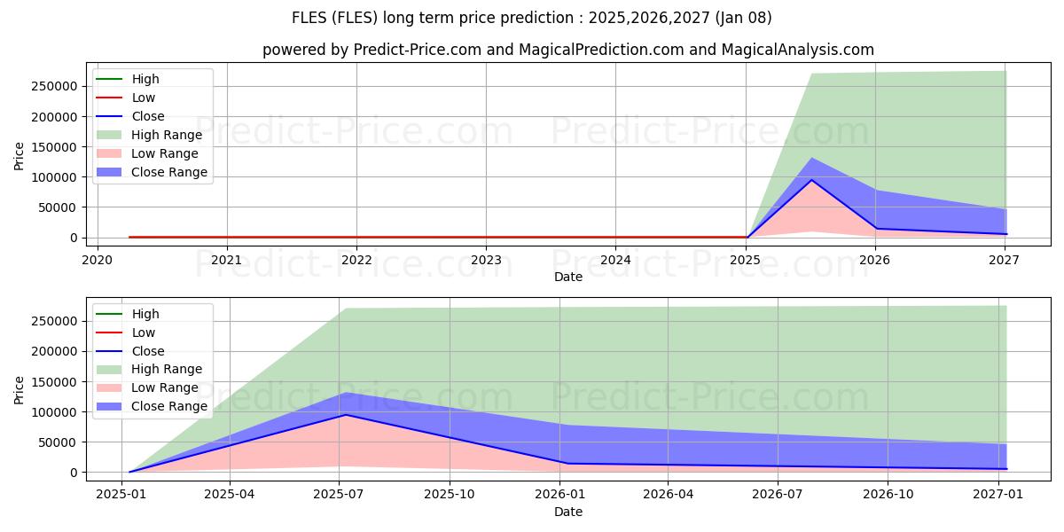 4 LESS GROUP INC के लिए दीर्घकालिक मूल्य की भविष्यवाणी में अधिकतम और न्यूनतम