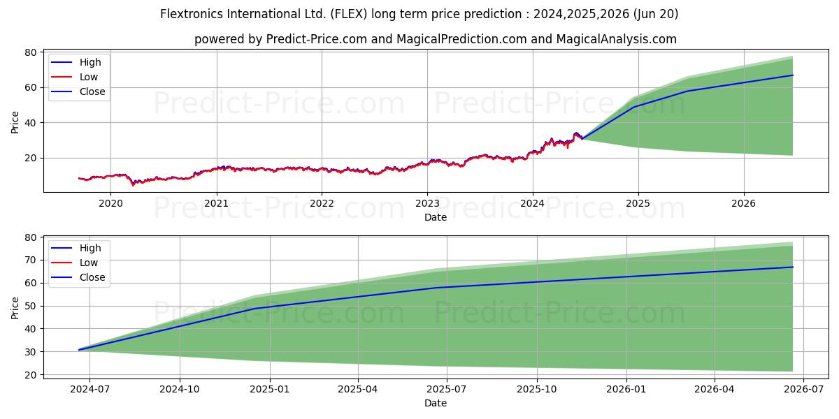 Flex Ltd. (FLEX) stock Long-Term Price Forecast: 2024,2025,2026