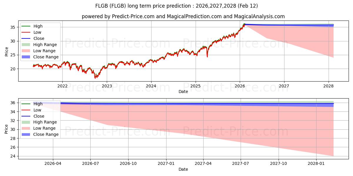 توقع أقصى وأدنى سعر طويل المدى لـ Franklin FTSE في 2026,2027,2028