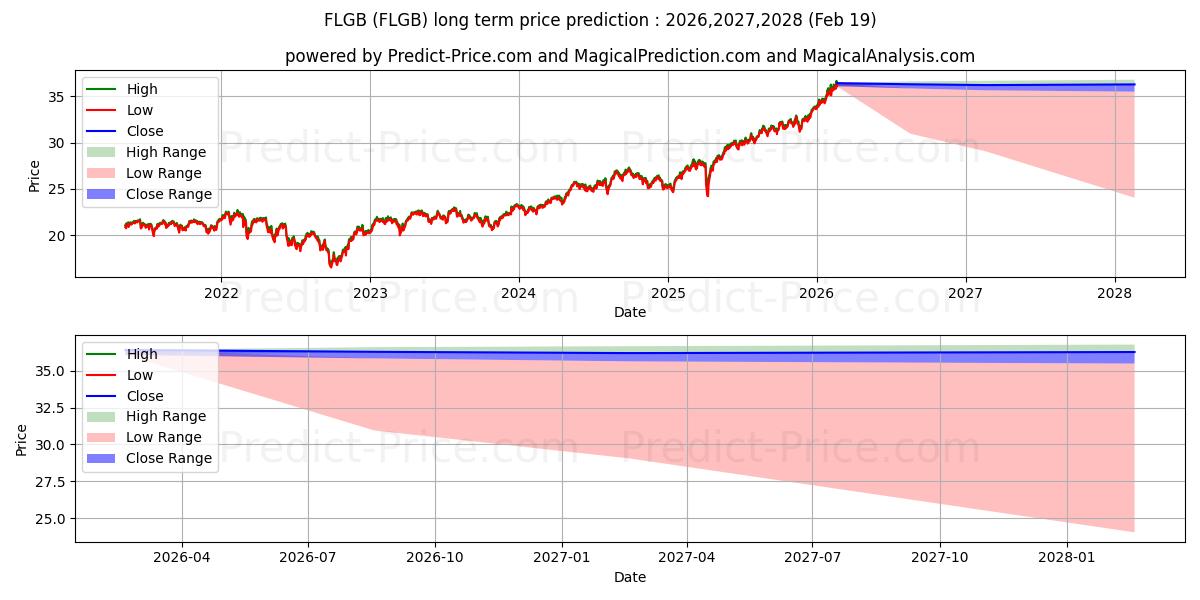 Previsione del prezzo massimo e minimo a lungo termine per Franklin FTSE