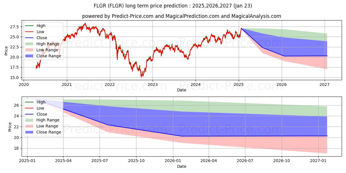 Maximale en minimale Franklin FTSE Germany ETF lange termijn prijsvoorspelling voor 2025,2026,2027