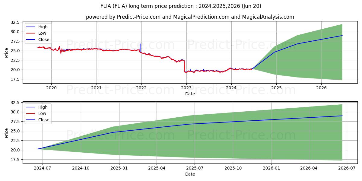 Franklin Liberty International  (FLIA) Long-Term Price Forecast: 2024,2025,2026