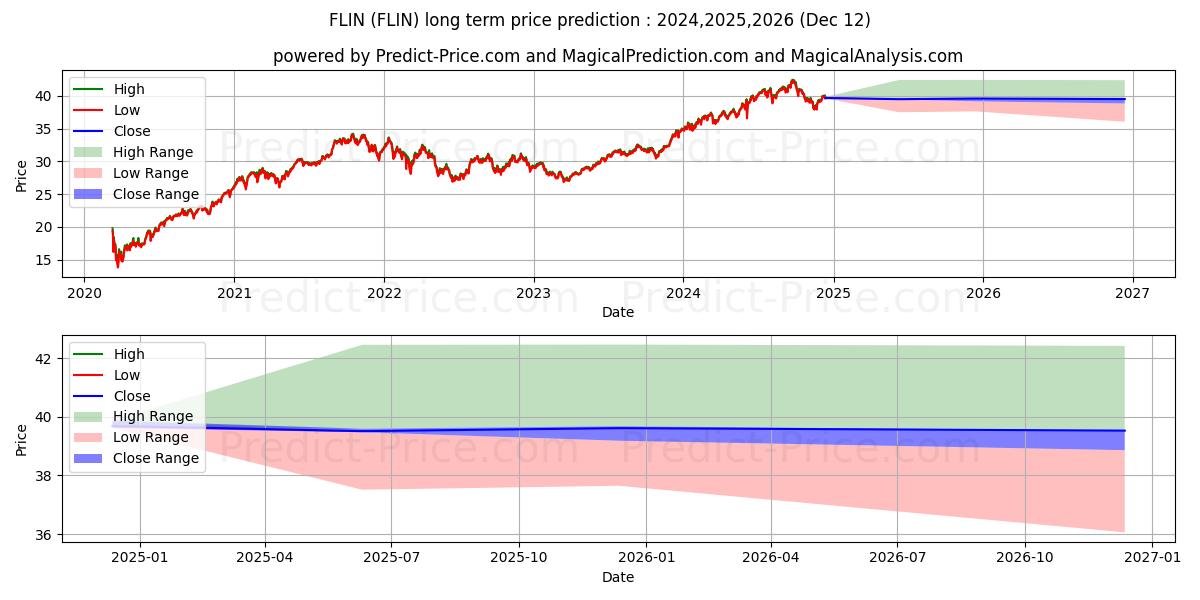 Maksimale og minimale prisforudsigelser på lang sigt for Franklin FTSE India ETF