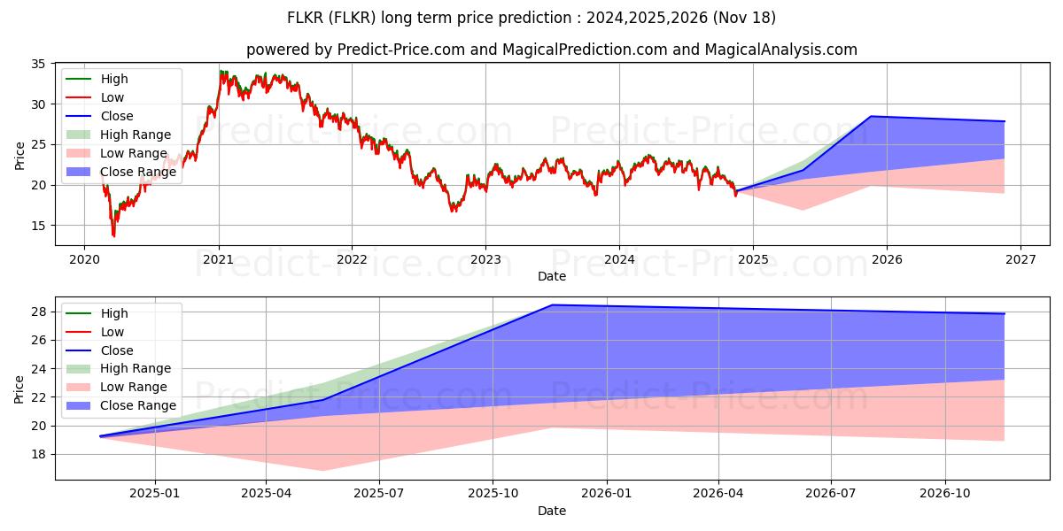 Previsione del prezzo massimo e minimo a lungo termine per Franklin FTSE South Korea ETF