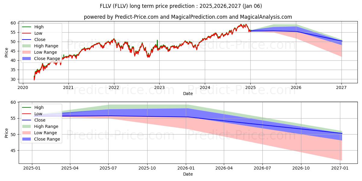 Maximala och minimala Franklin Liberty U.S. Low Volat långsiktiga prisprognos för 2025,2026,2027