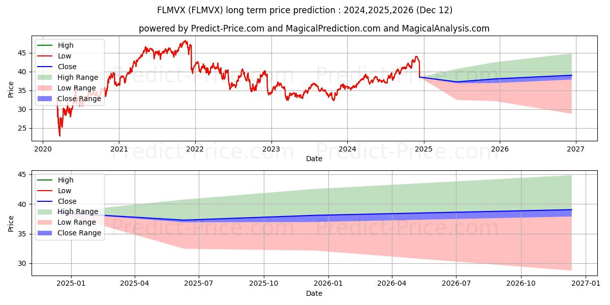 JPMorgan Mid Cap Value Fund Cla (FLMVX) Long-Term Price Forecast: 2024,2025,2026