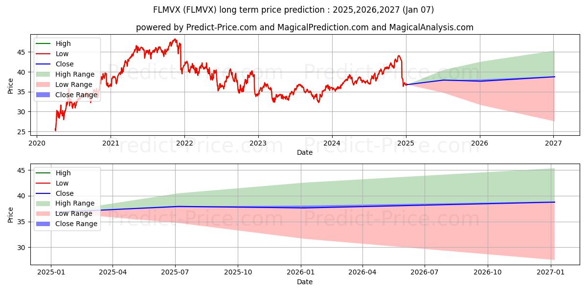 JPMorgan Mid Cap Value Fund Cla (FLMVX) Long-Term Price Forecast: 2025,2026,2027