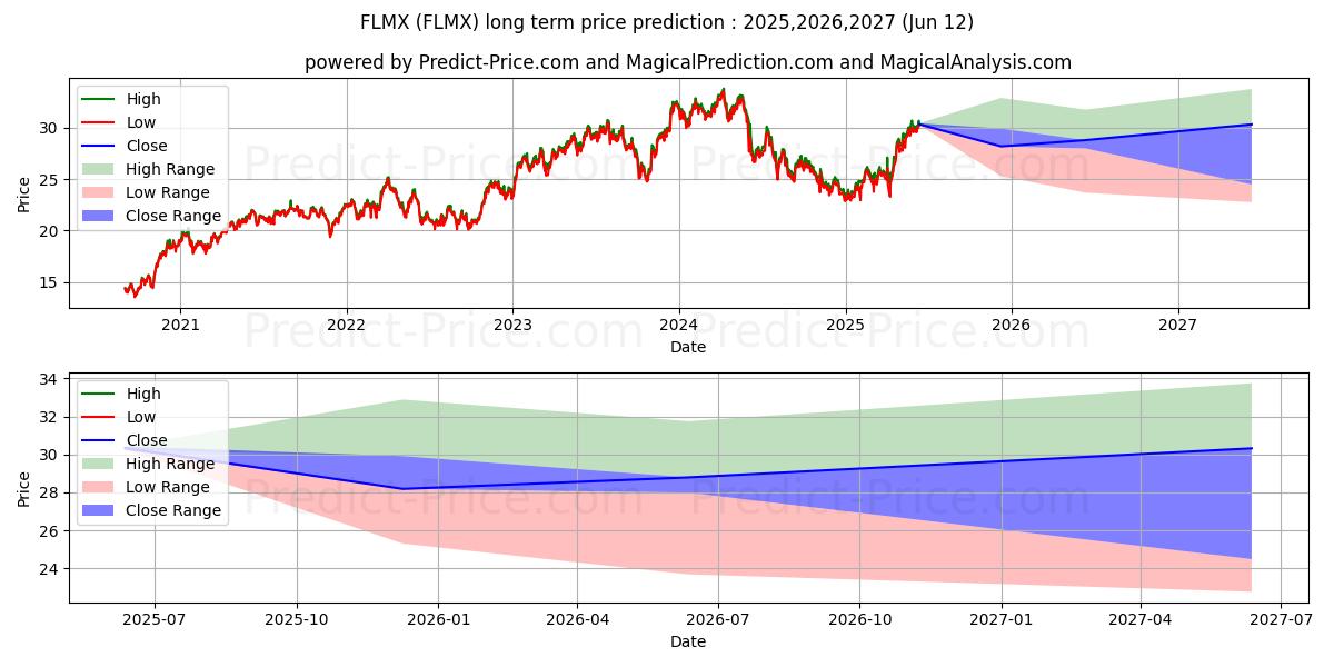 Maksimi- ja minimihinnan ennuste pitkäaikaiselle aikavälille Franklin FTSE Mexico ETF
