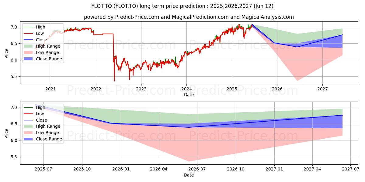Pronóstico de precio a largo plazo máximo y mínimo de PURPOSE FLOATING RATE INCOME FU para 2025,2026,2027