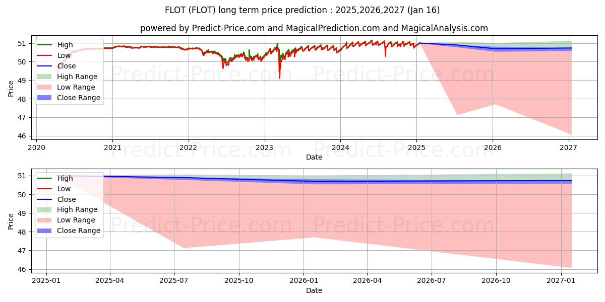 Maksimale og minimale langsiktige prisforutsigelser for iShares Floating Rate Bond ETF