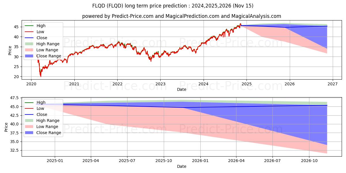 Franklin LibertyQ Global Divide के लिए दीर्घकालिक मूल्य की भविष्यवाणी में अधिकतम और न्यूनतम