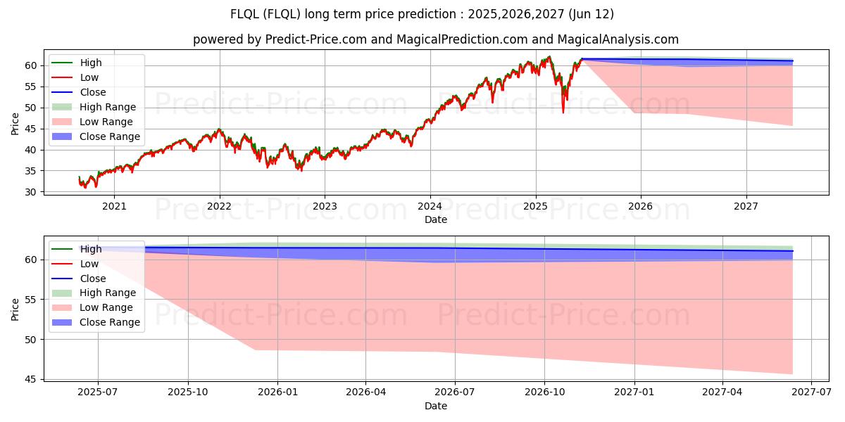 Maksimale og minimale prisforudsigelser på lang sigt for Franklin LibertyQ U.S. Equity E