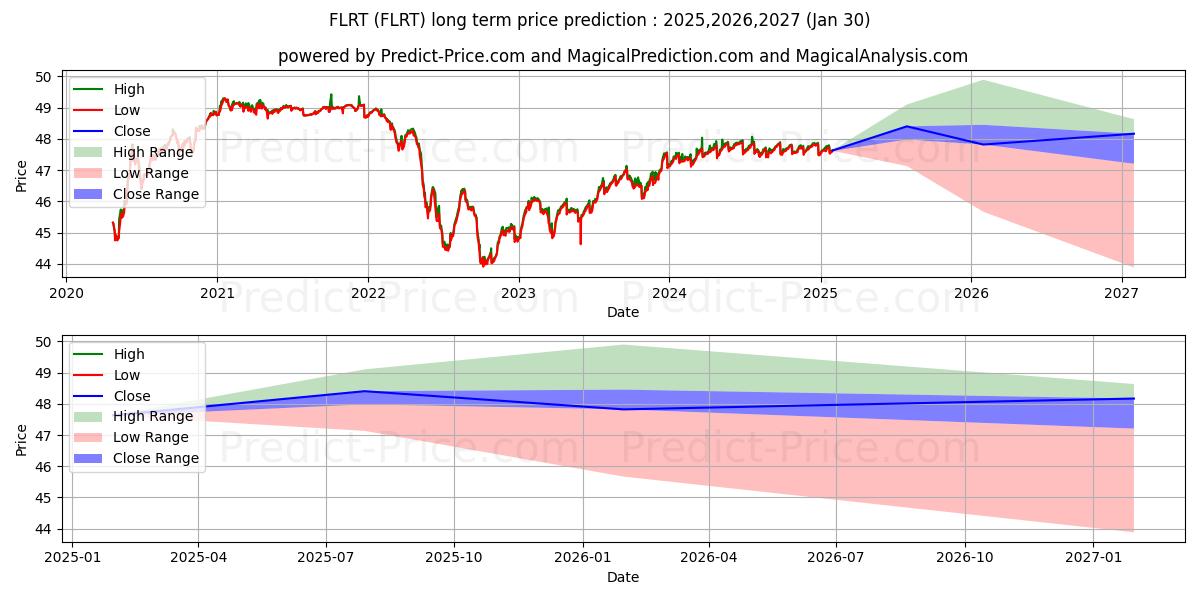 最大和最小的Pacific Global ETF Trust Pacifi长期价格预测为2025,2026,2027